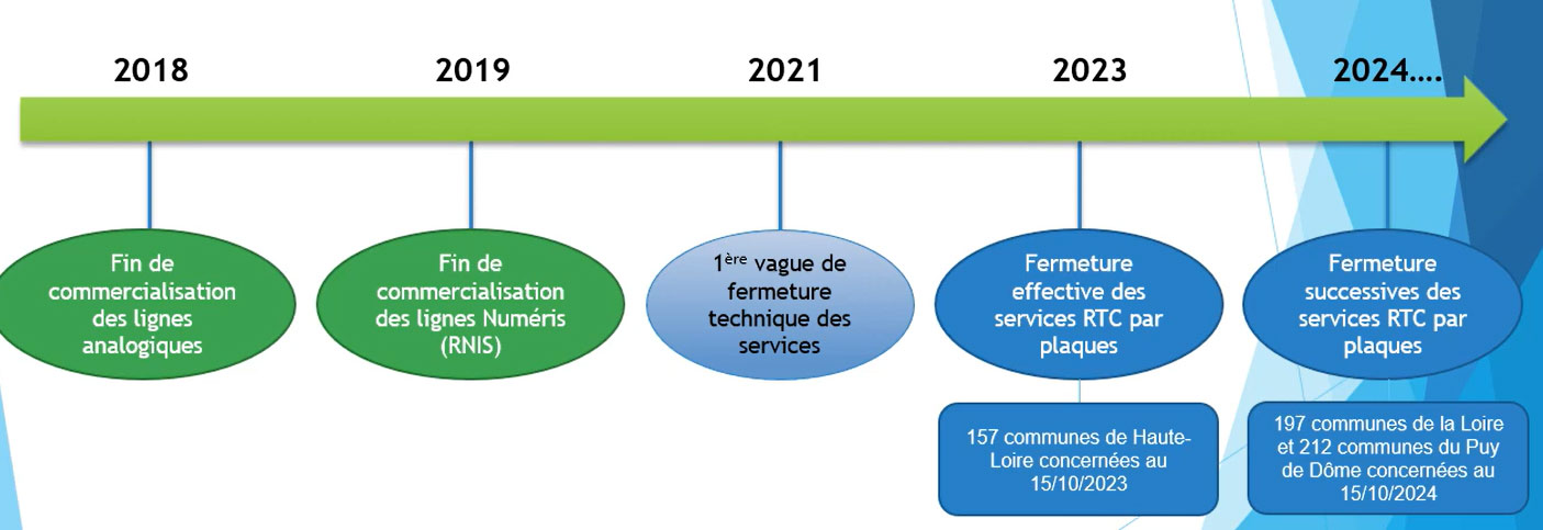 Point sur la fin du RTC - GAREC Informatique